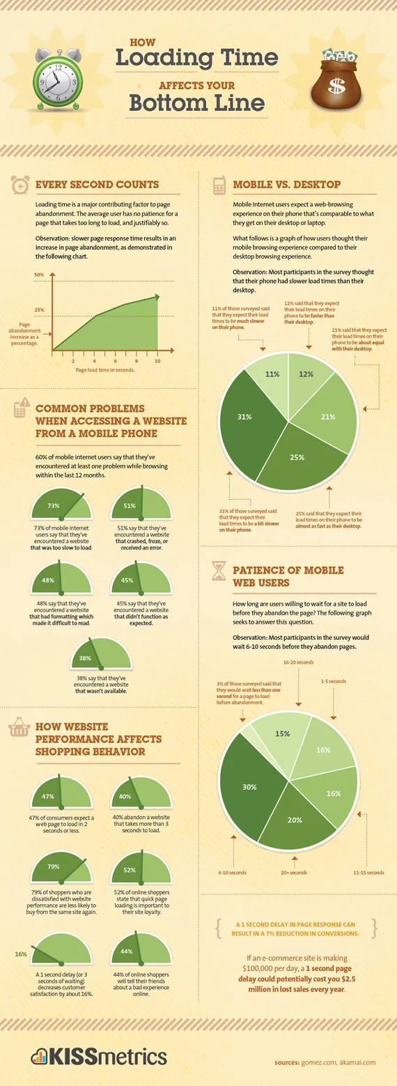 KISSmetrics infographic about how Loading Time Affects your Bottom Line