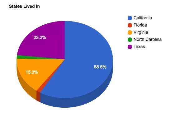 Pie Chart showing how long nick has lived in each location